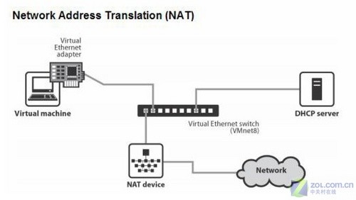 NAT网络模式