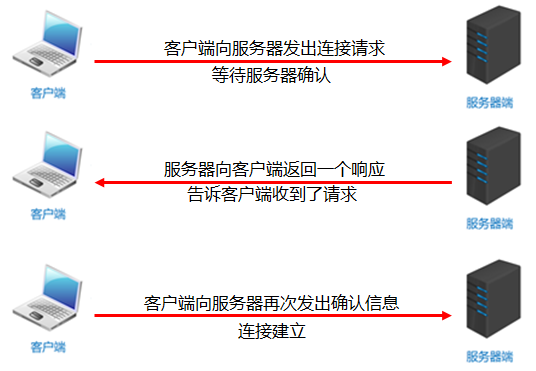 TCP三次握手