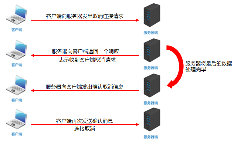 TCP四次挥手