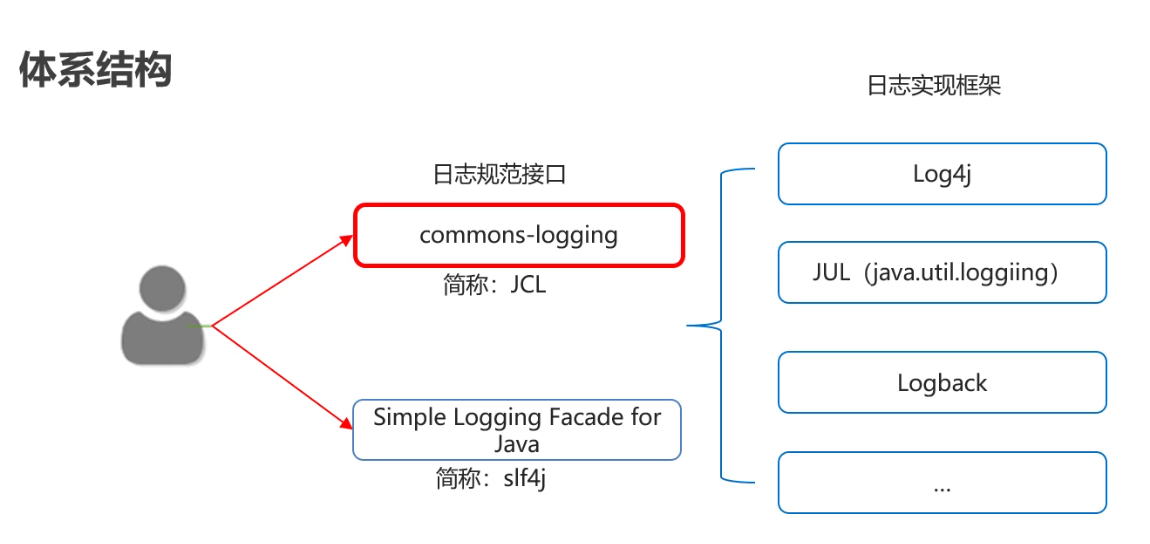 日志的体系结构