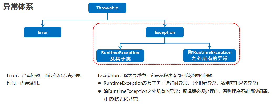 异常体系结构